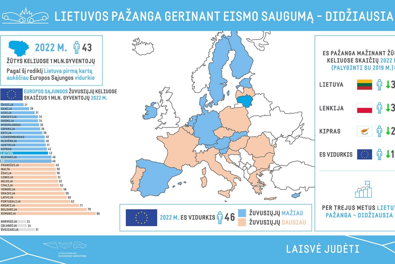 Kelių eismo saugumo statistika Lietuvoje ir Europoje infografikas