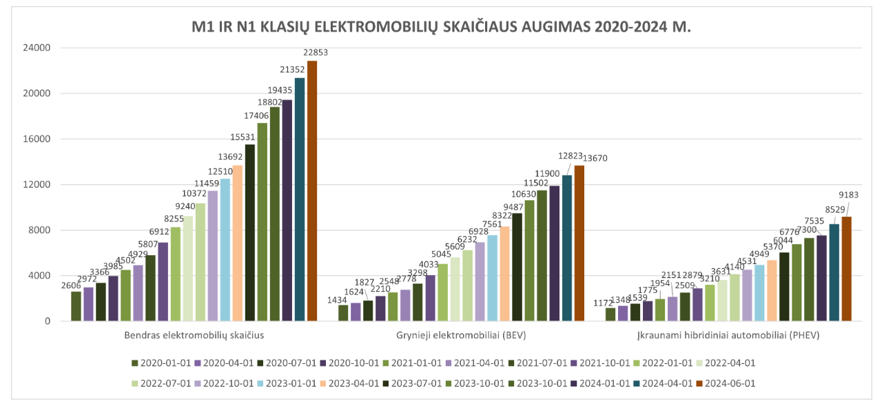 M1 ir N1 Klasių elektromobiliu skaičiaus augimas 2020-2024 m.