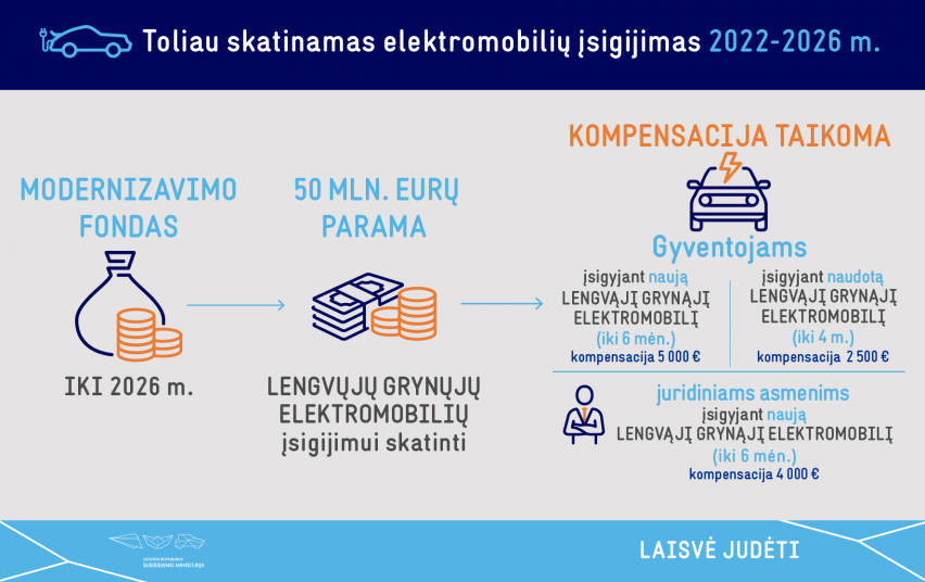 Elektromobilių skatinimo inforgrafikas